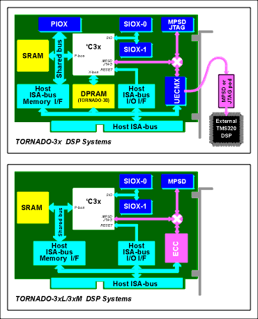 TORNADO-3x DSP Systems Architecture