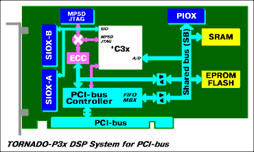 TORNADO-TP3x DSP Systems Architecture