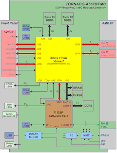 TORNADO-A6678/FMC Block Diagram (click to enlarge)