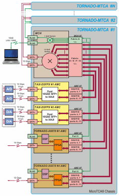 Dataflow diagram for multi-unit TORNADO-MTCA DSP system. TORNADO-MTCA #1 unit includes four TORNADO-A6678 AMC-modules and two T/AX-DSFPX network AMC-modules  inside MicroTCA chassis with "single star" 10GbE switching fabric.
