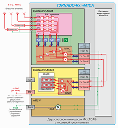 Dataflow diagram for TORNADO-RxmMTCA modular RF mini system with high-performance DSP comprising TORNADO-ARX1 radio-processing AMC-module and F/S TORNADO-A6678 AMC-module in 2-slot MicroTCA mini-chassis with passive backplane