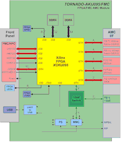 Блок-схема AMC-модуля TORNADO-AKU095/FMC с ПЛИС Kintex Ultrascale и FMC-сайтом