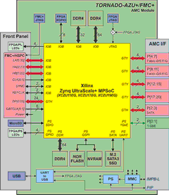 Блок-схема AMC-модуля TORNADO-AZU+/FMC+ с ПЛИС Zynq Ultrascale+ и FMC-сайтом