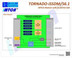 Блок-схема iMTCA-модуля TORNADO-iSSDM/S6.1