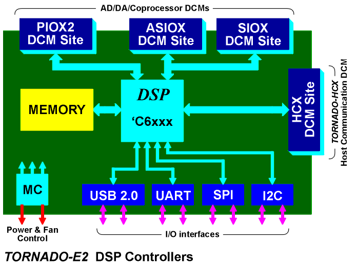 TORNADO-E2 DSP Controllers Block Diagram