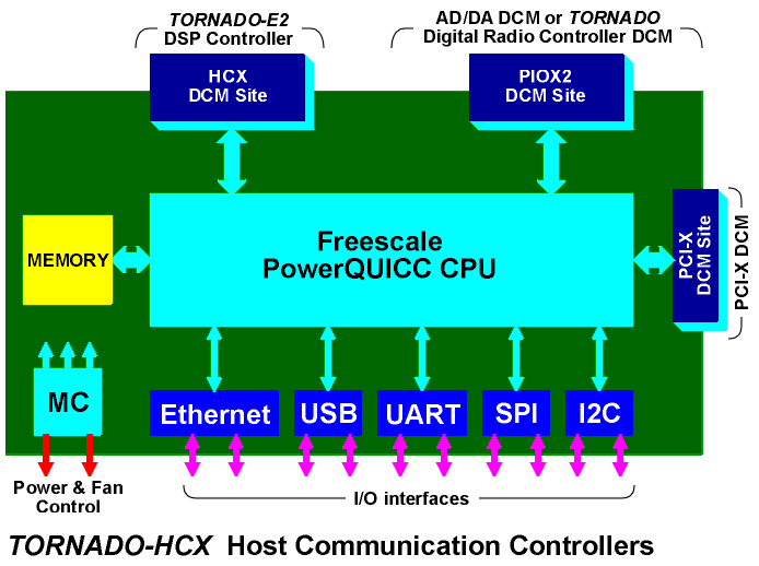 TORNADO-HCX Host Communication Controllers Block Diagram
