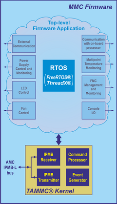 AMC on-board microcontroller firmware including TAMMC component