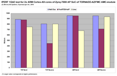   IPERF 1GbE      ARM Cortex-A9  Zynq-7000 AP SoC AMC- TORNADO-AZ/FMC