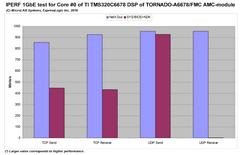 IPERF 1GbE Networking RTOS performance test results for Core #0 of TI TMS320C6678 DSP of TORNADO-A6678/FMC AMC-module