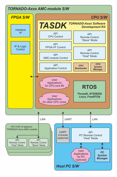 General software architecture for TORNADO-Axxx AMC-modules with TASDK® tools