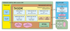 Software structure for TORNADO-A6678x AMC-module with TASDK® tools