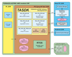 Software structure for TORNADO-AZ/FMCAMC-modules with TASDK® tools