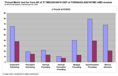   Thread Metric     #0  TI TMS320C6678 AMC- TORNADO-A6678/FMC