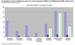   Thread Metric     ARM Cortex-A53  Zynq UltraScale+ MPSoC AMC- TORNADO-AZU+/FMC+